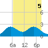 Clearwater tide chart for Tuesday, July 5, 2022