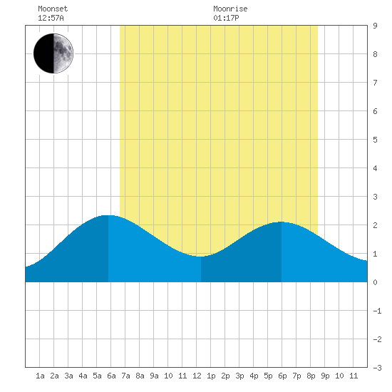Clearwater tide chart for Wednesday, July 6, 2022