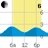 Clearwater tide chart for Wednesday, July 6, 2022