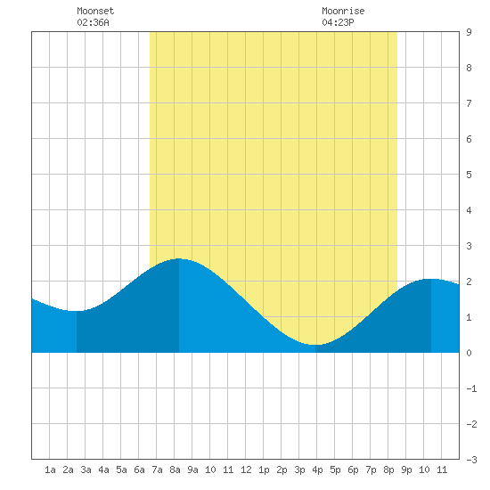 Clearwater tide chart for Saturday, July 9, 2022