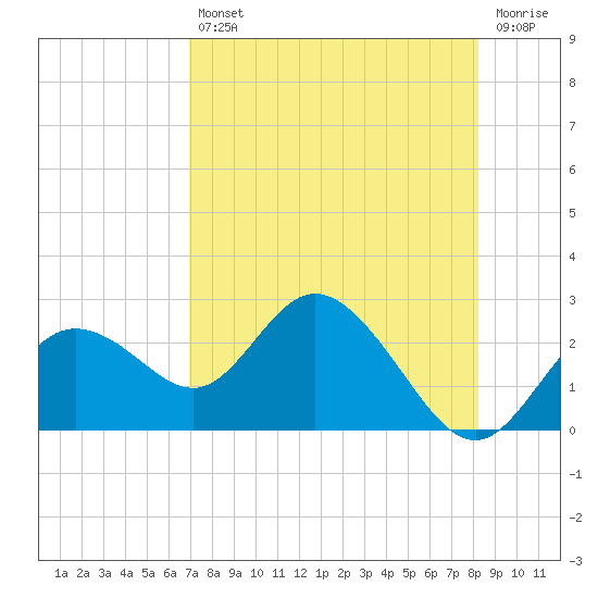 Clearwater tide chart for Friday, August 12, 2022