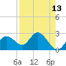 Clearwater tide chart for Saturday, August 13, 2022