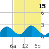 Clearwater tide chart for Monday, August 15, 2022