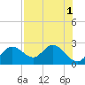 Clearwater tide chart for Monday, August 1, 2022