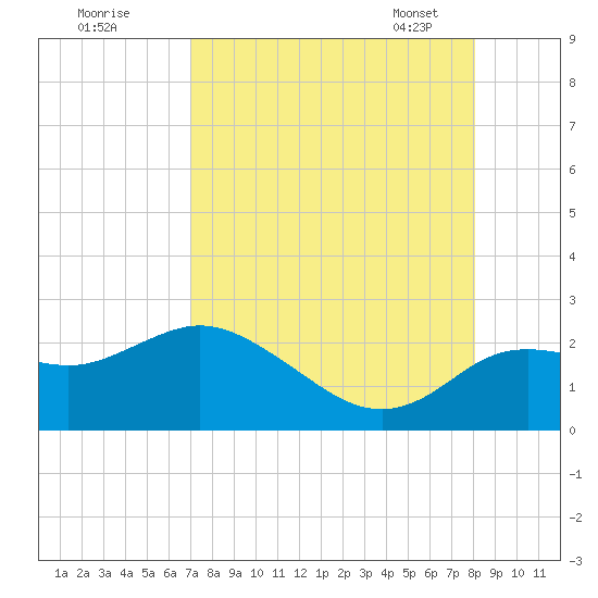 Clearwater tide chart for Sunday, August 21, 2022