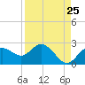 Clearwater tide chart for Thursday, August 25, 2022