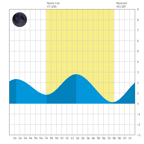 Clearwater tide chart for Saturday, August 27, 2022