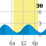 Clearwater tide chart for Tuesday, August 30, 2022