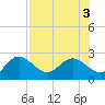 Clearwater tide chart for Wednesday, August 3, 2022