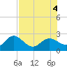 Clearwater tide chart for Thursday, August 4, 2022