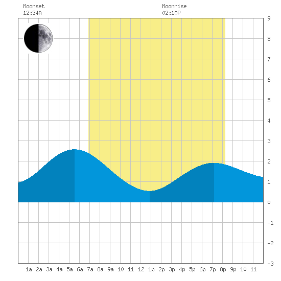 Clearwater tide chart for Friday, August 5, 2022