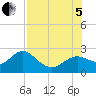 Clearwater tide chart for Friday, August 5, 2022