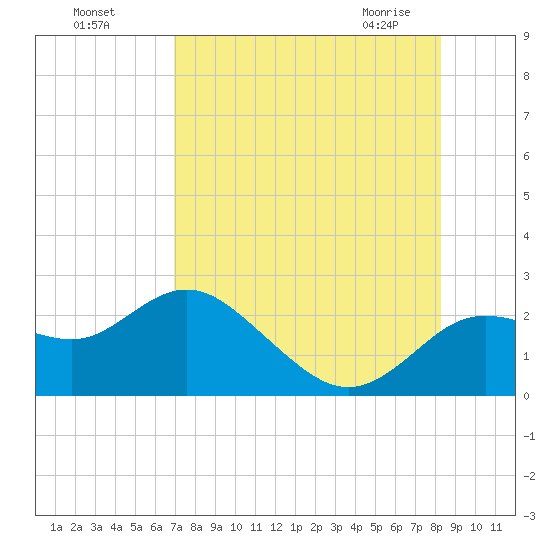 Clearwater tide chart for Sunday, August 7, 2022