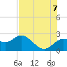 Clearwater tide chart for Sunday, August 7, 2022