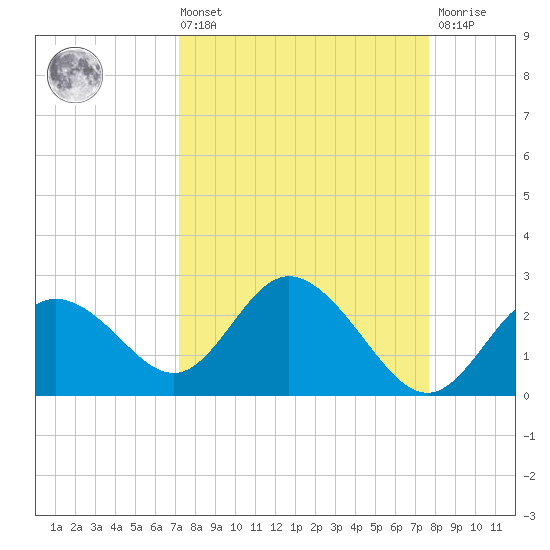 Clearwater tide chart for Saturday, September 10, 2022