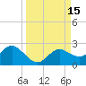 Clearwater tide chart for Thursday, September 15, 2022