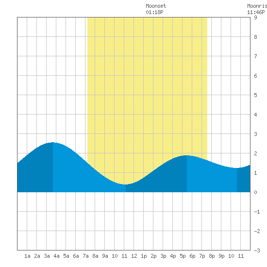 Clearwater tide chart for Friday, September 16, 2022