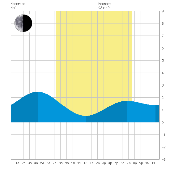 Clearwater tide chart for Saturday, September 17, 2022