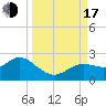 Clearwater tide chart for Saturday, September 17, 2022