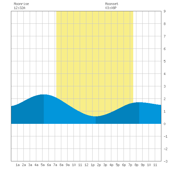 Clearwater tide chart for Sunday, September 18, 2022