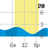 Clearwater tide chart for Tuesday, September 20, 2022