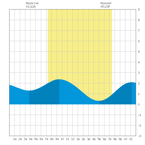 Clearwater tide chart for Wednesday, September 21, 2022