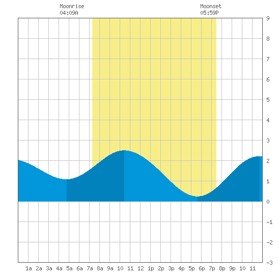 Clearwater tide chart for Thursday, September 22, 2022
