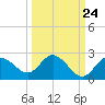 Clearwater tide chart for Saturday, September 24, 2022