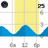 Clearwater tide chart for Sunday, September 25, 2022