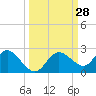 Clearwater tide chart for Wednesday, September 28, 2022