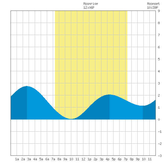 Clearwater tide chart for Friday, September 30, 2022
