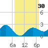 Clearwater tide chart for Friday, September 30, 2022