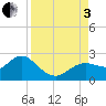 Clearwater tide chart for Saturday, September 3, 2022
