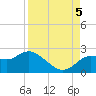 Clearwater tide chart for Monday, September 5, 2022