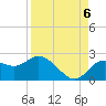 Clearwater tide chart for Tuesday, September 6, 2022