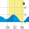 Clearwater tide chart for Thursday, September 8, 2022