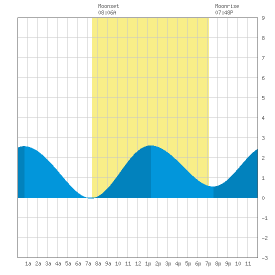 Clearwater tide chart for Monday, October 10, 2022