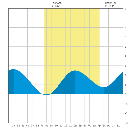 Clearwater tide chart for Tuesday, October 11, 2022