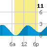 Clearwater tide chart for Tuesday, October 11, 2022