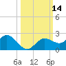 Clearwater tide chart for Friday, October 14, 2022