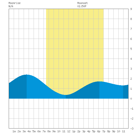 Clearwater tide chart for Sunday, October 16, 2022