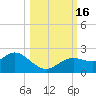 Clearwater tide chart for Sunday, October 16, 2022