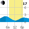 Clearwater tide chart for Monday, October 17, 2022