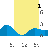 Clearwater tide chart for Saturday, October 1, 2022