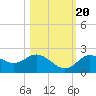 Clearwater tide chart for Thursday, October 20, 2022