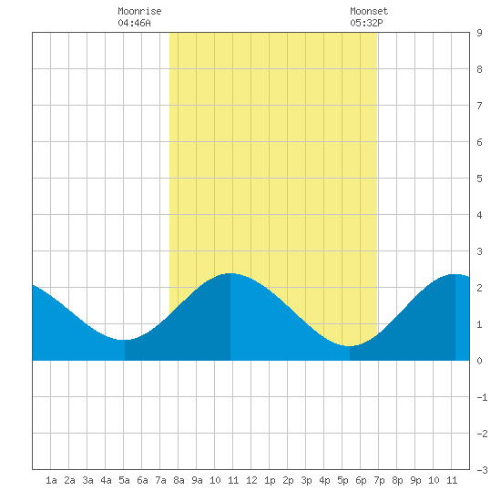 Clearwater tide chart for Saturday, October 22, 2022