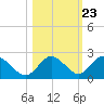 Clearwater tide chart for Sunday, October 23, 2022