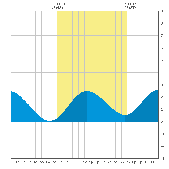Clearwater tide chart for Monday, October 24, 2022