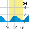 Clearwater tide chart for Monday, October 24, 2022