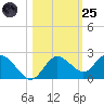 Clearwater tide chart for Tuesday, October 25, 2022
